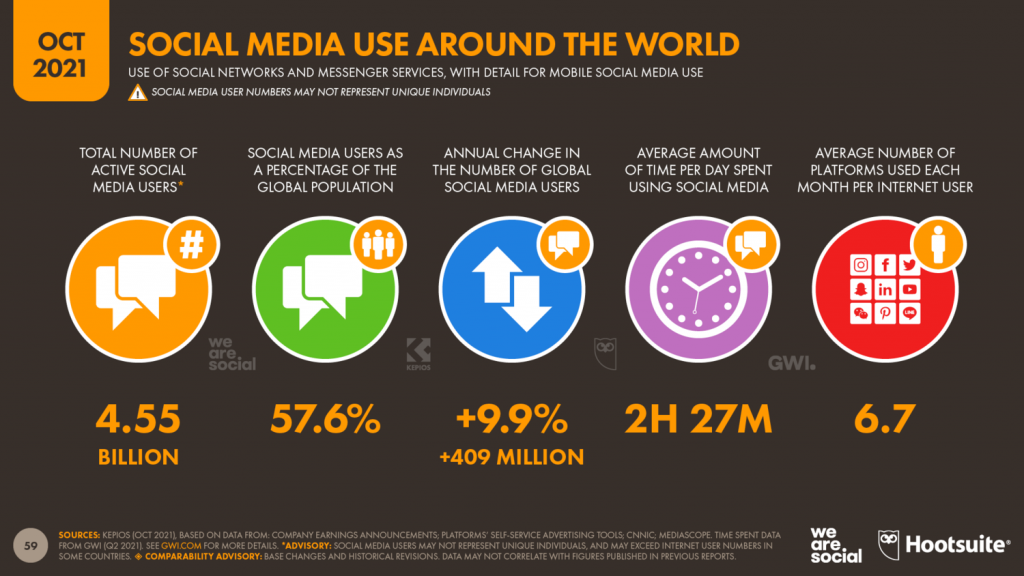 Social Media use around the world 2021