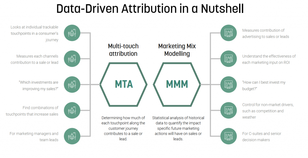 Data-driven attribution in a nutshell