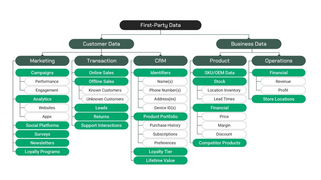 First-party data taxonomy