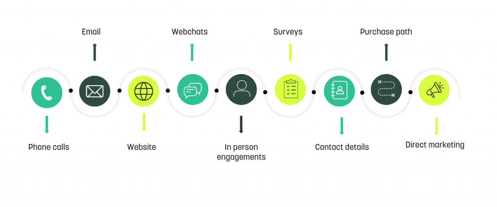 types of interactions for customer data