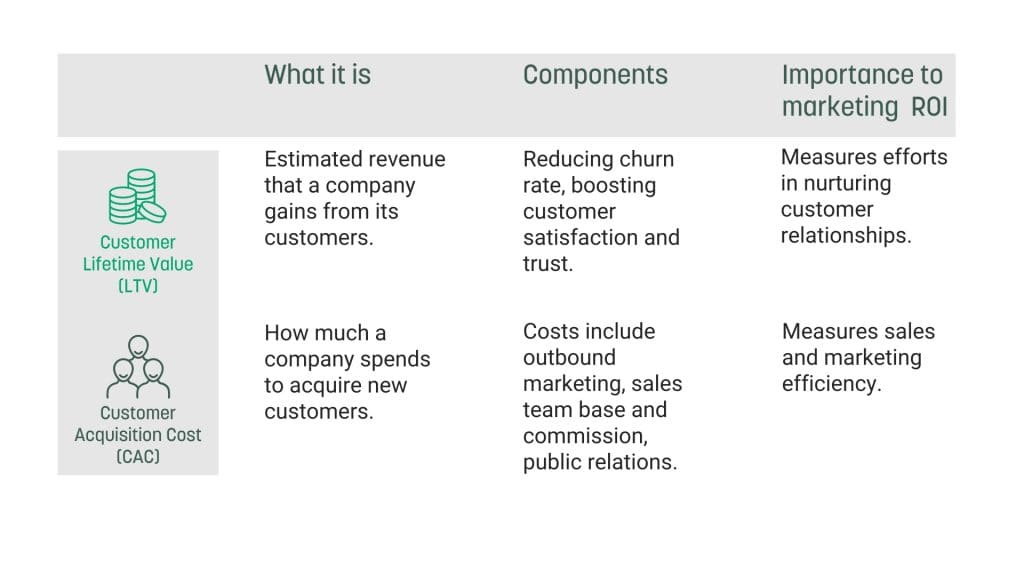 Components of LTV:CAC ratio