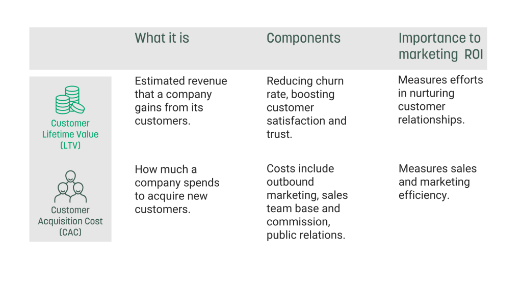 Components of LTV:CAC ratio