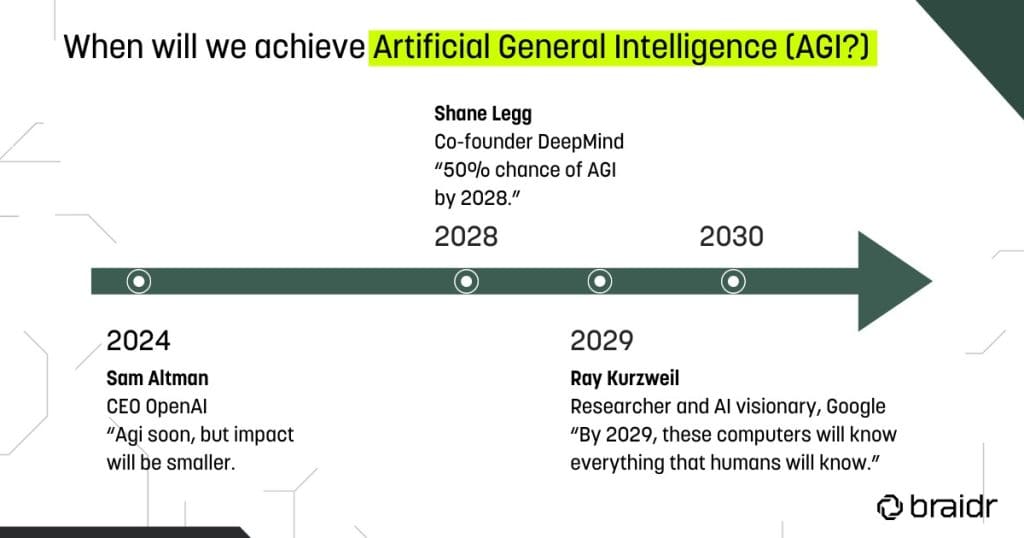 Teach leaders predictions on AGI